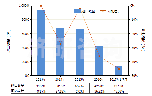 2013-2017年7月中國其他彈性紗線（未加捻或捻度每米不超過50轉）(HS54024490)進口量及增速統(tǒng)計